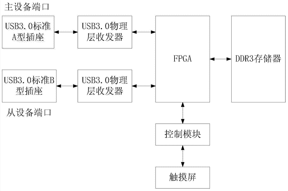 A handheld usb3.0 protocol analyzer