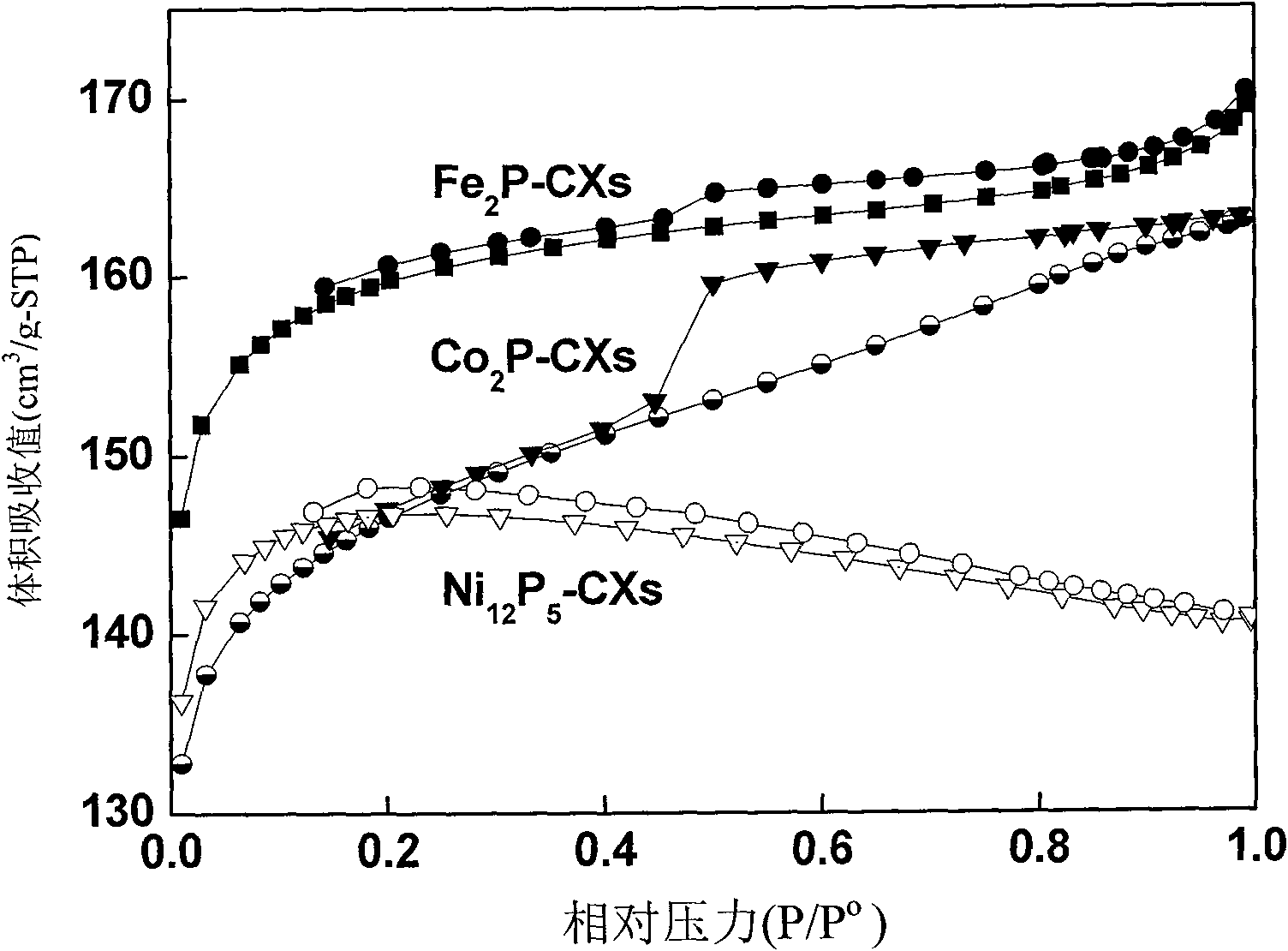 Method for preparing carbon supported transition metal phosphide material