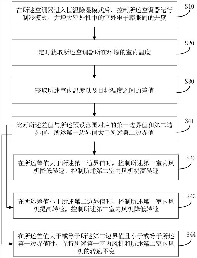 Air conditioner, control method thereof and readable storage medium