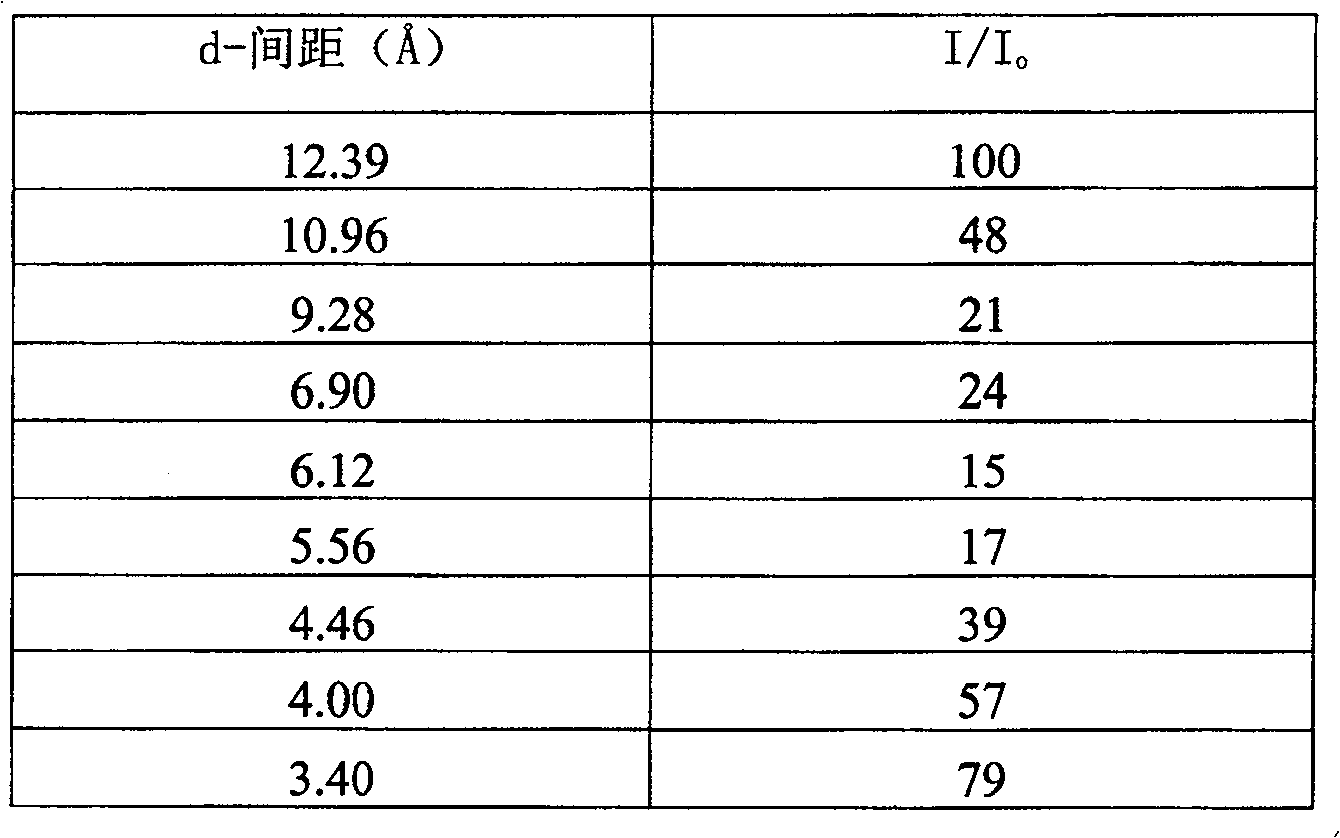 Method for producing iso-propyl benzene by benzene and propylene liquid-phase alkylation