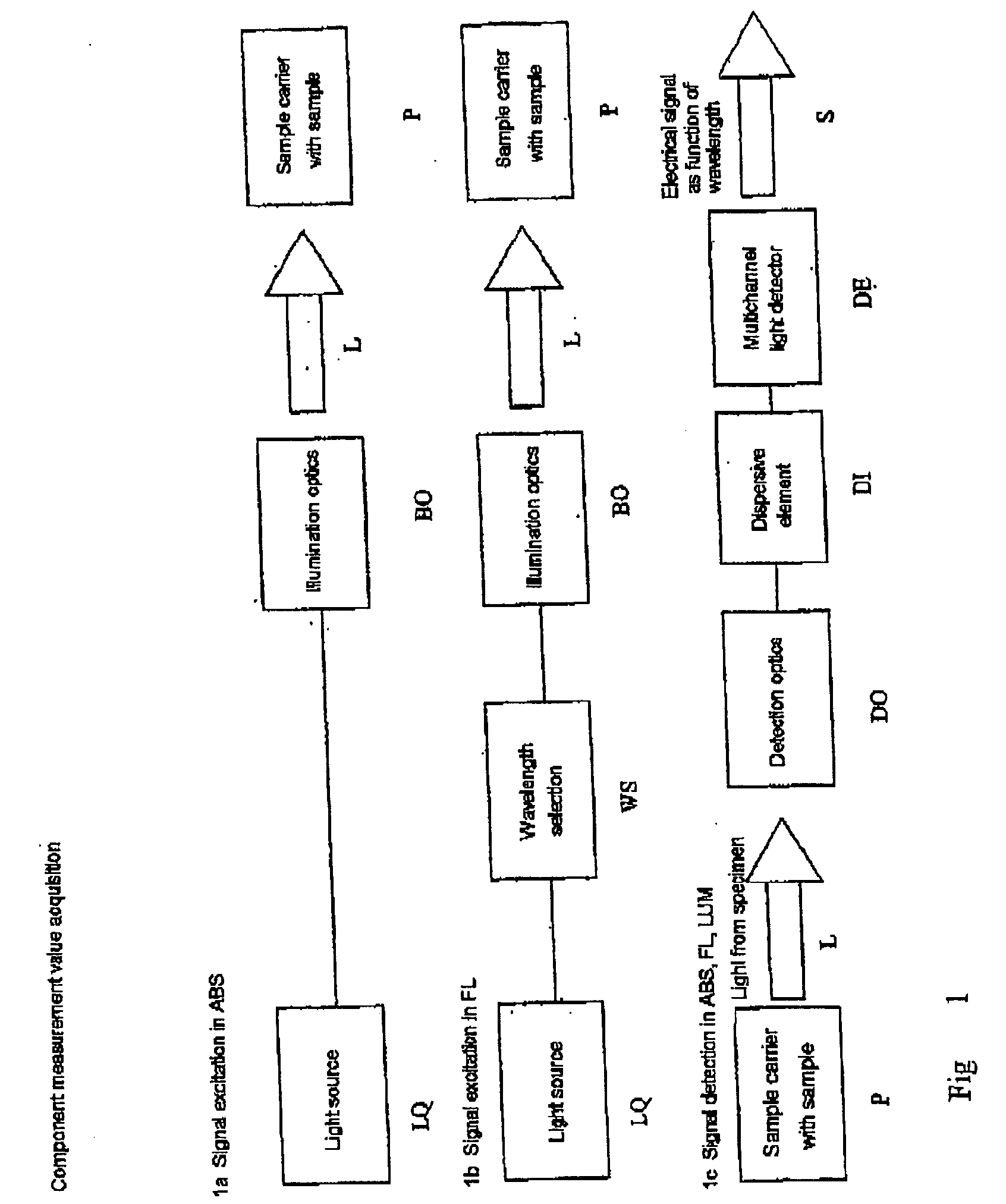 Method and/or system for identifying fluorescent, luminescent and/or absorbing substances on and/or in sample carriers