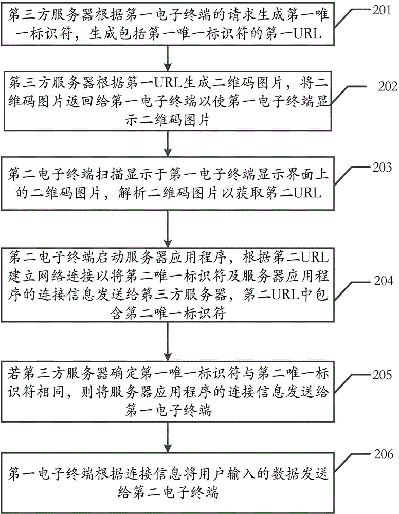 Method and system for transmitting data between electronic terminals and electronic terminal