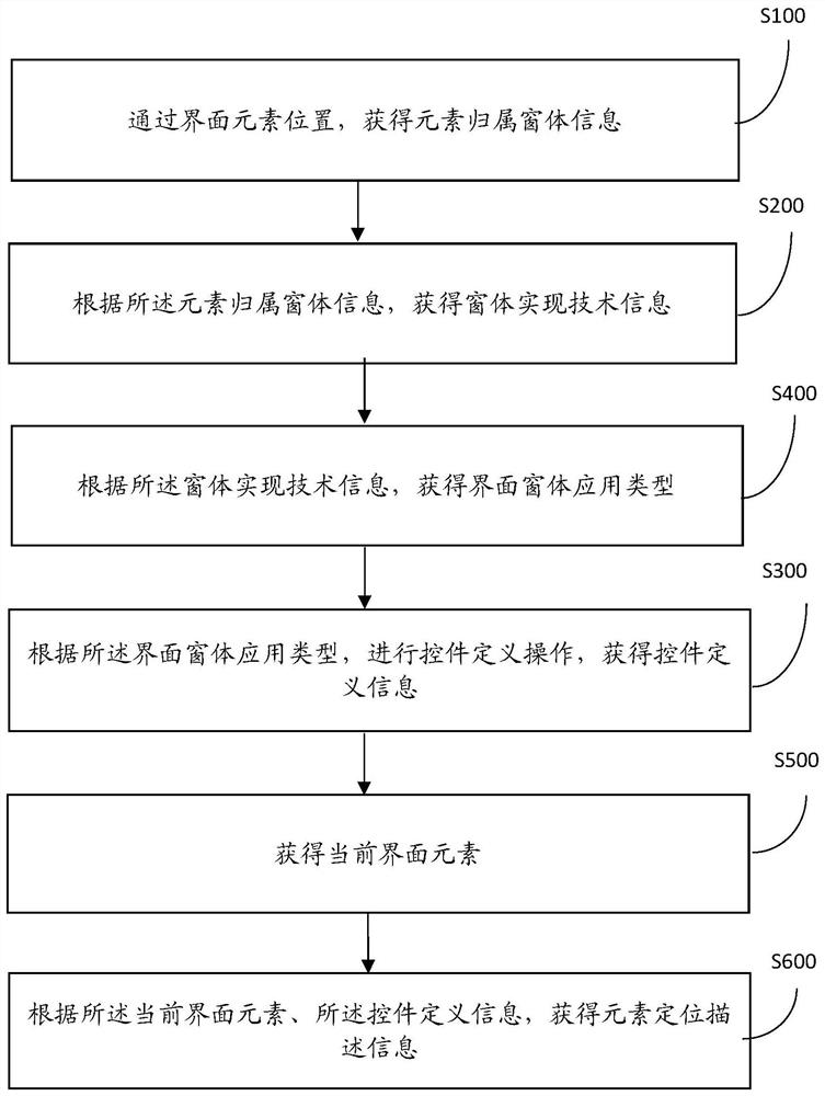 Interface element selection positioning representation method and device