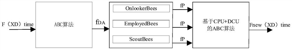 Multi-dimensional function optimization acceleration method based on artificial bee colony algorithm