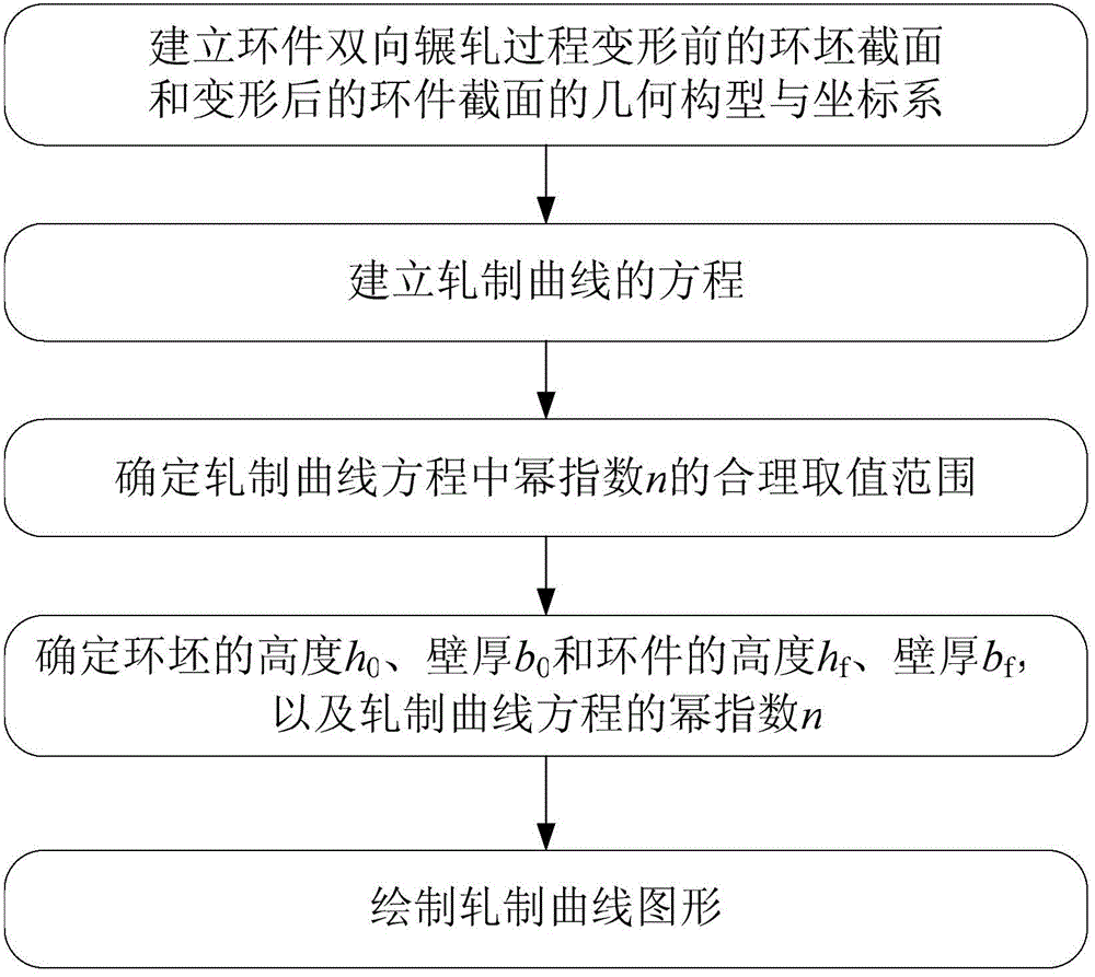 Method for determining rolling curve for two-way rolling process of ring