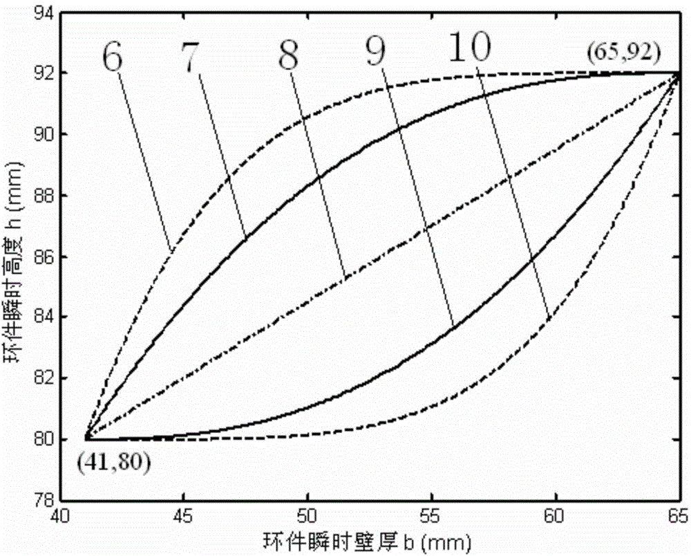 Method for determining rolling curve for two-way rolling process of ring