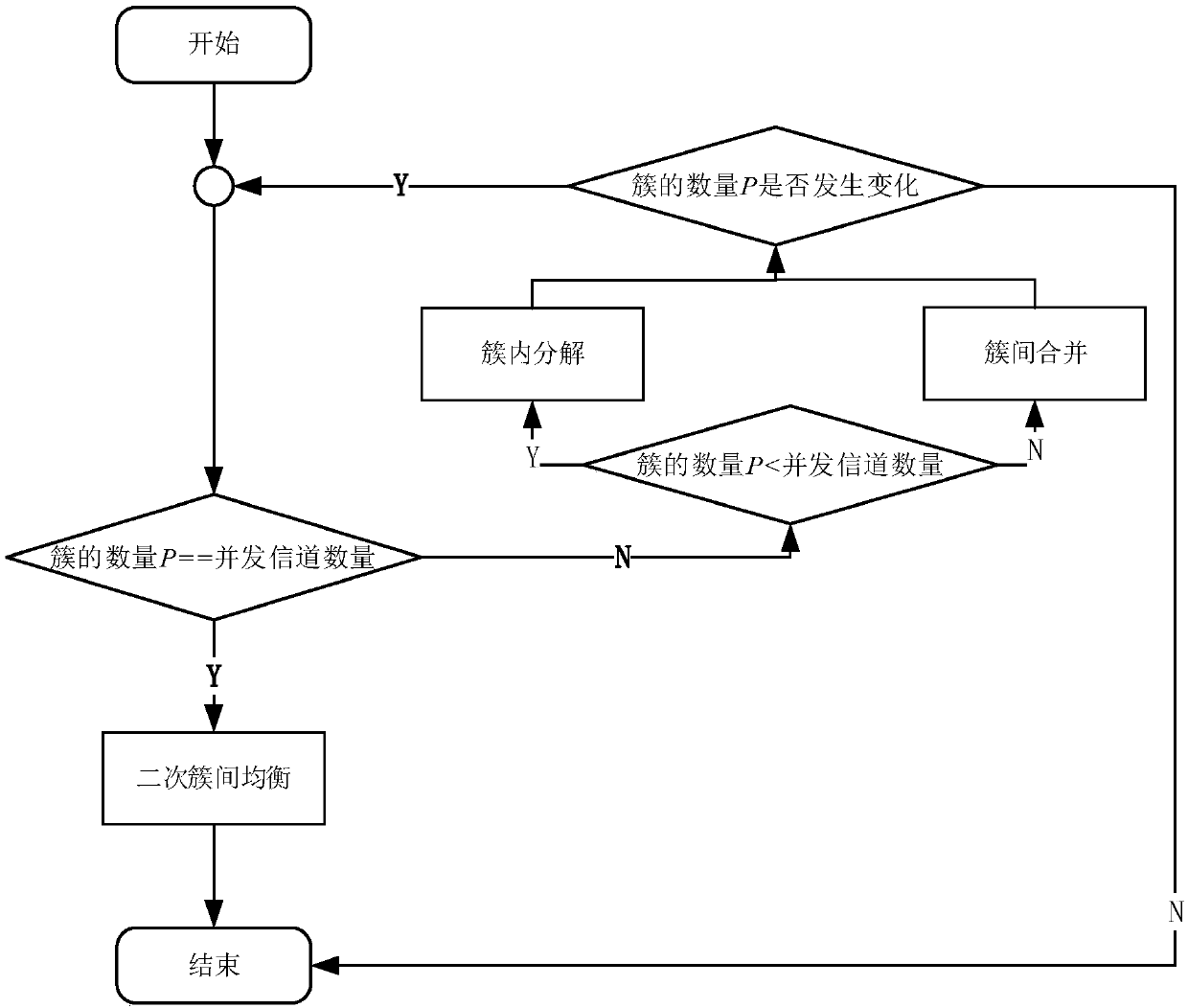 Electric power communication D2D inter-cluster equalization method