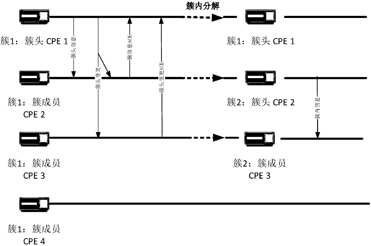 Electric power communication D2D inter-cluster equalization method