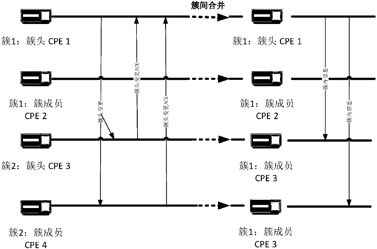 Electric power communication D2D inter-cluster equalization method