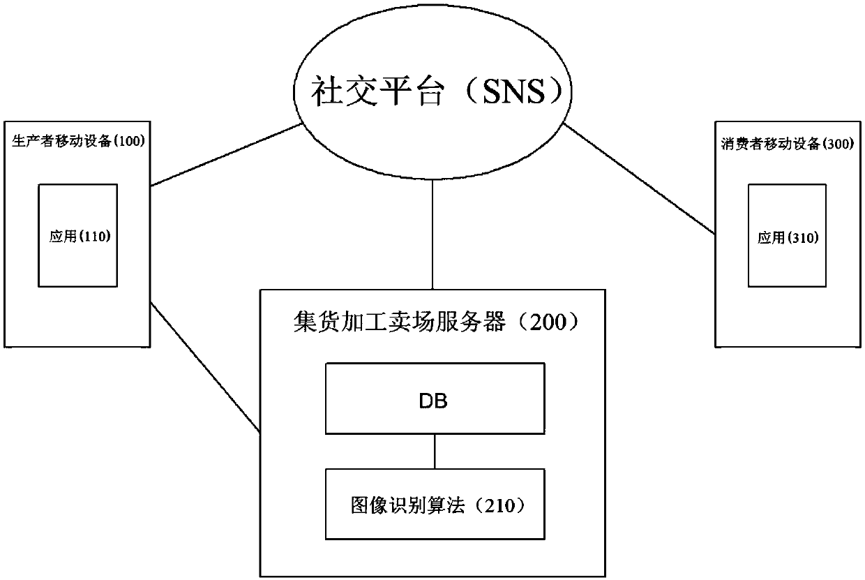 Electronic commerce system for processing livestock and fishery products by using mobile device applications based on social platforms