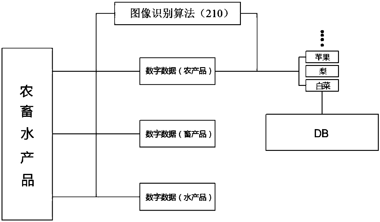 Electronic commerce system for processing livestock and fishery products by using mobile device applications based on social platforms