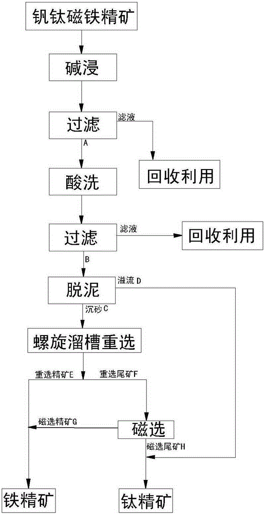 Method for re-selecting vanadium-titanium magnetite concentrate by alkali leaching, pickling, desliming and gravity-magnetism