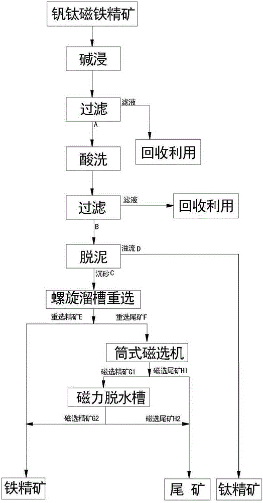 Method for re-selecting vanadium-titanium magnetite concentrate by alkali leaching, pickling, desliming and gravity-magnetism