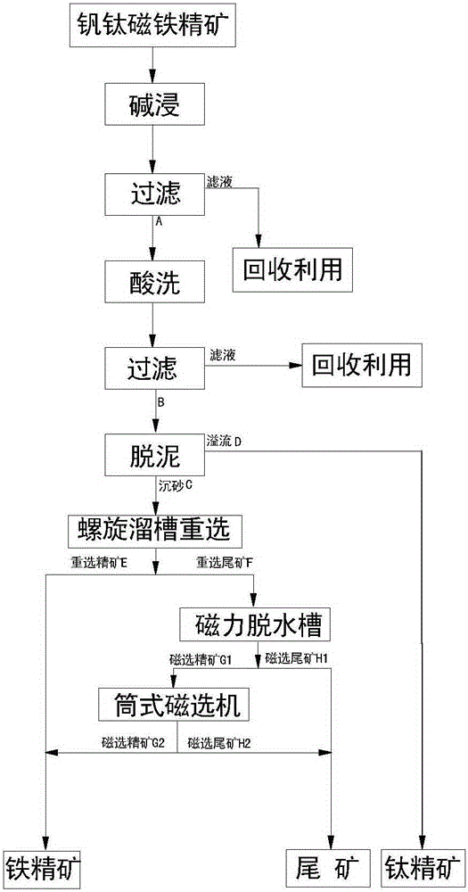 Method for re-selecting vanadium-titanium magnetite concentrate by alkali leaching, pickling, desliming and gravity-magnetism