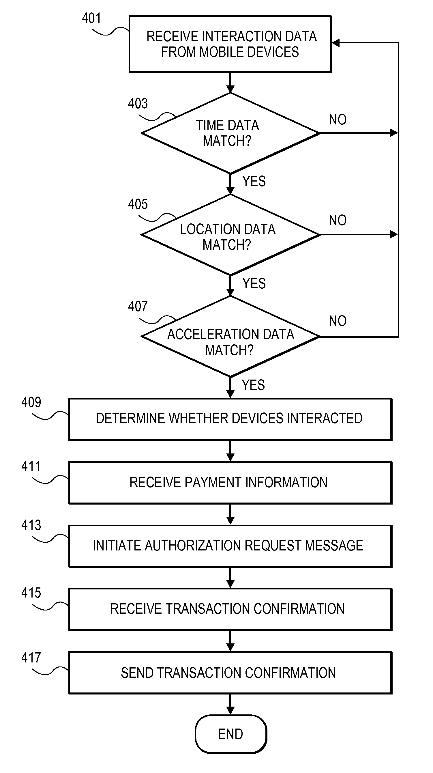 Transaction using a mobile device with an accelerometer