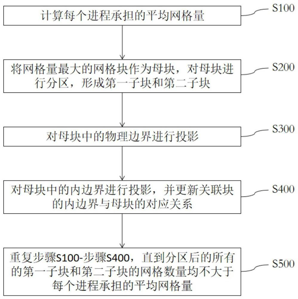 A Partitioning Method of Structured Grid