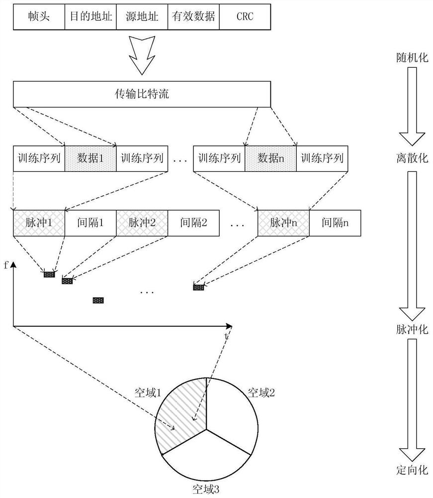 A multi-access method for aircraft cooperative information network