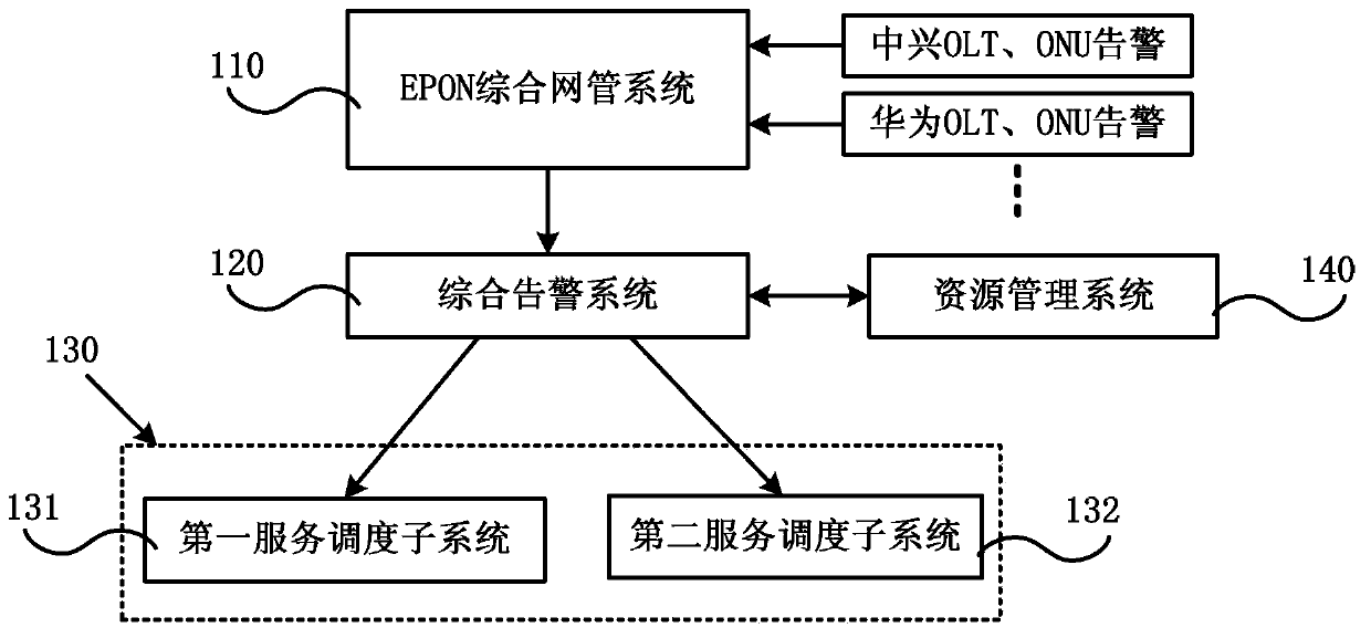 Alarm processing method and alarm processing system for Ethernet passive optical network (EPON)