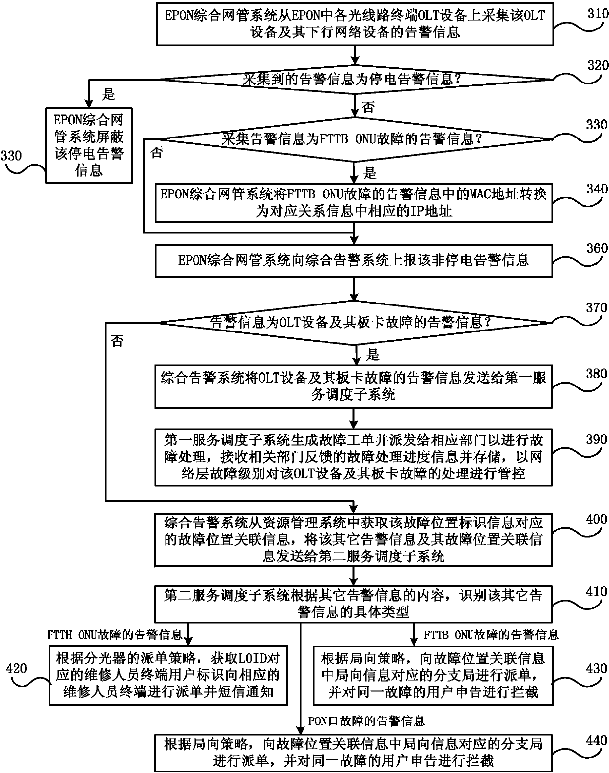 Alarm processing method and alarm processing system for Ethernet passive optical network (EPON)