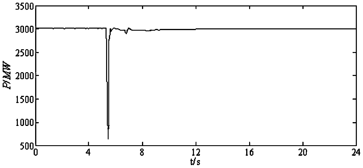 A Construction Method of Simplified Model of Power Impulse Under DC Fault