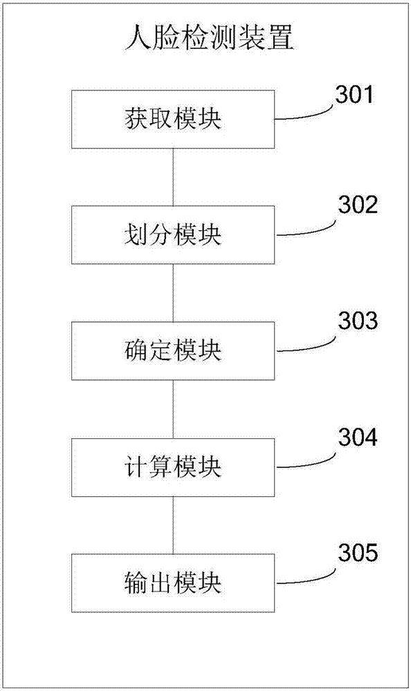 Human face detection method and device