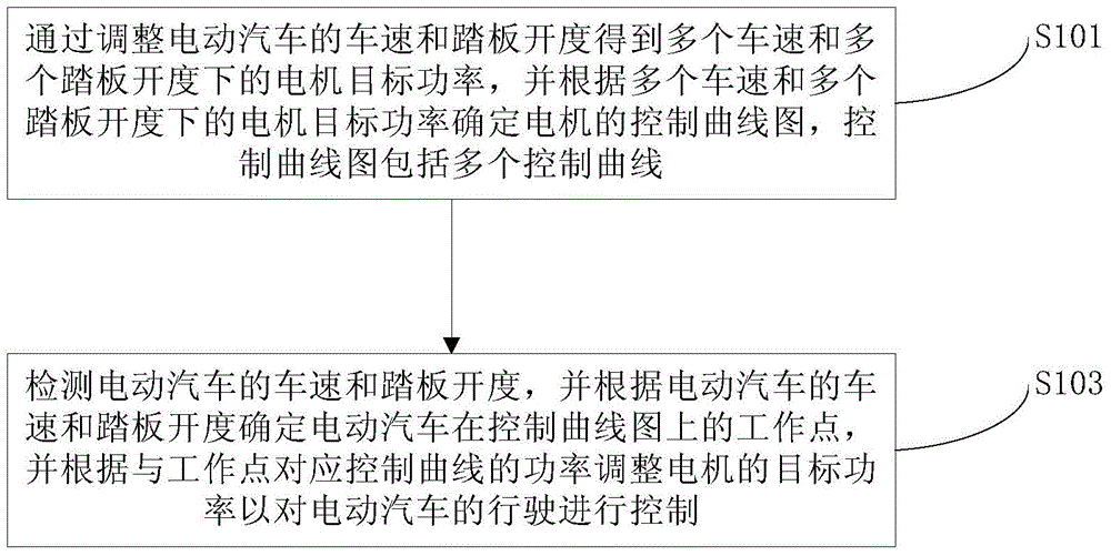 Method and system of controlling working mode of electric vehicle, and electric vehicle having same