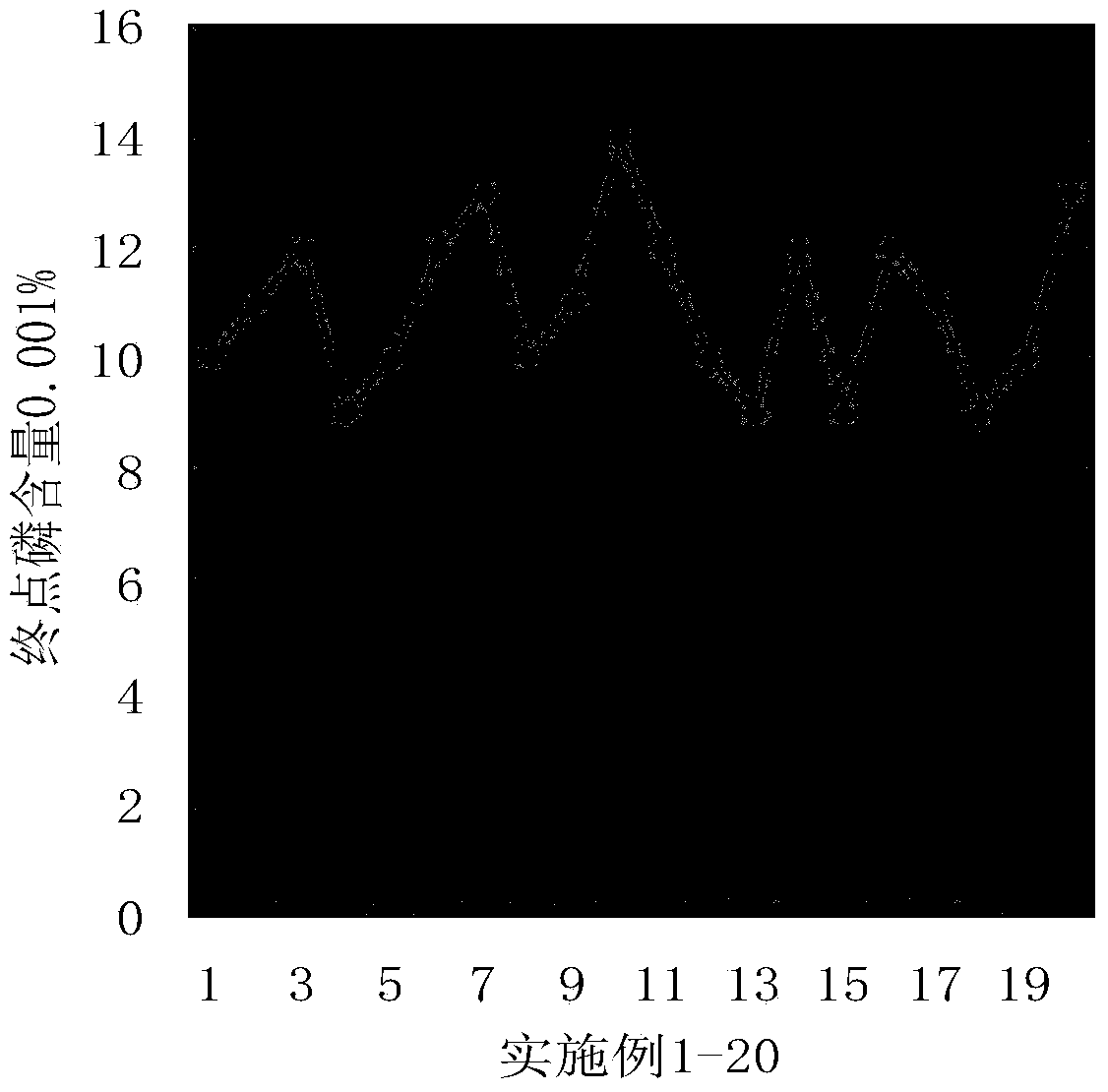 Method for smelting high-phosphorus molten iron by duplex-slag remaining process