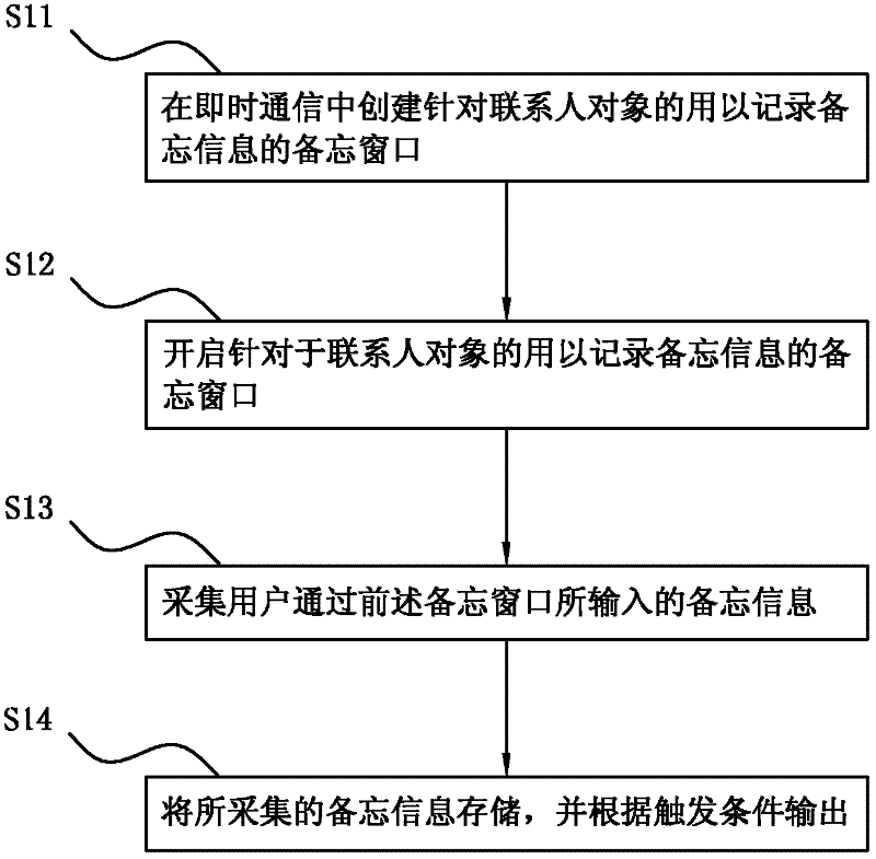 Method, terminal and system for setting memo information in instant messaging