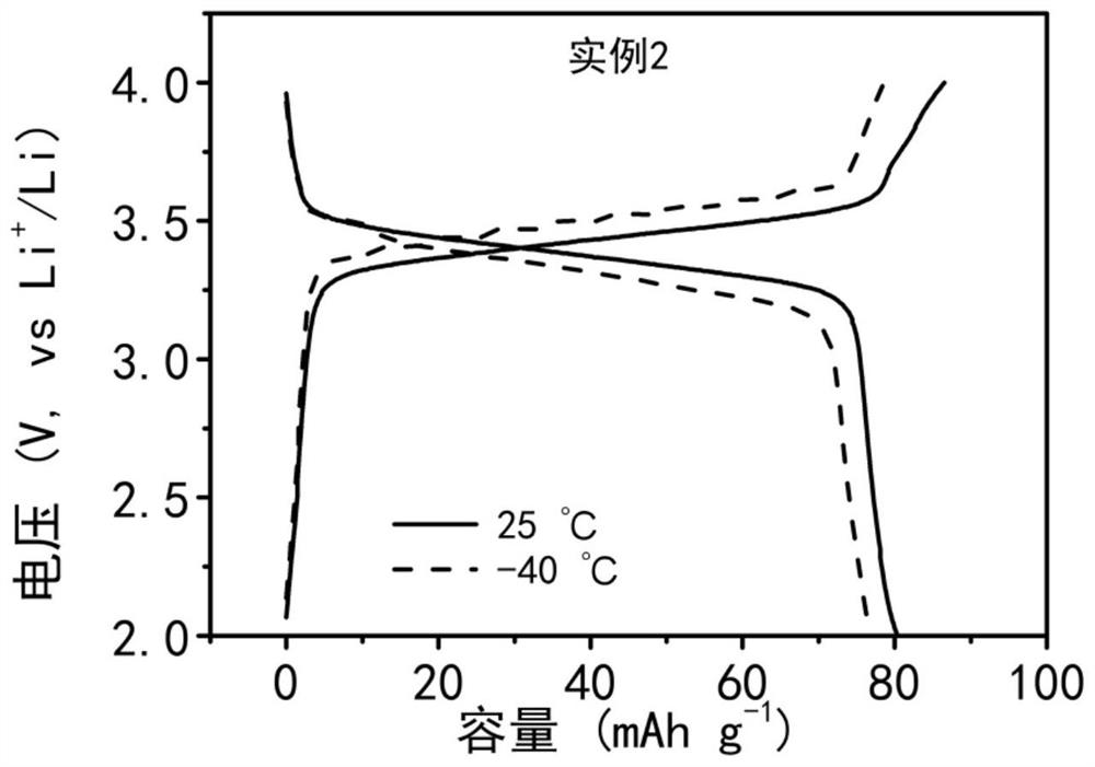 Low-temperature battery electrolytic solution based on ionic liquid, preparation method and application thereof