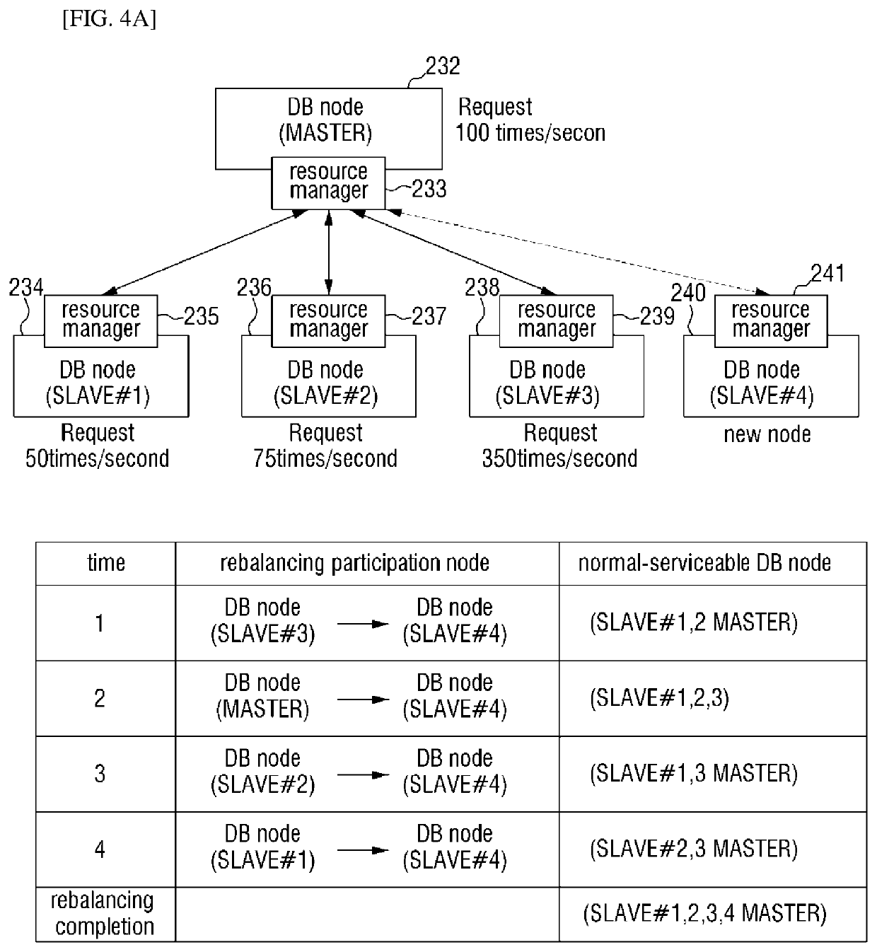 Database rebalancing method