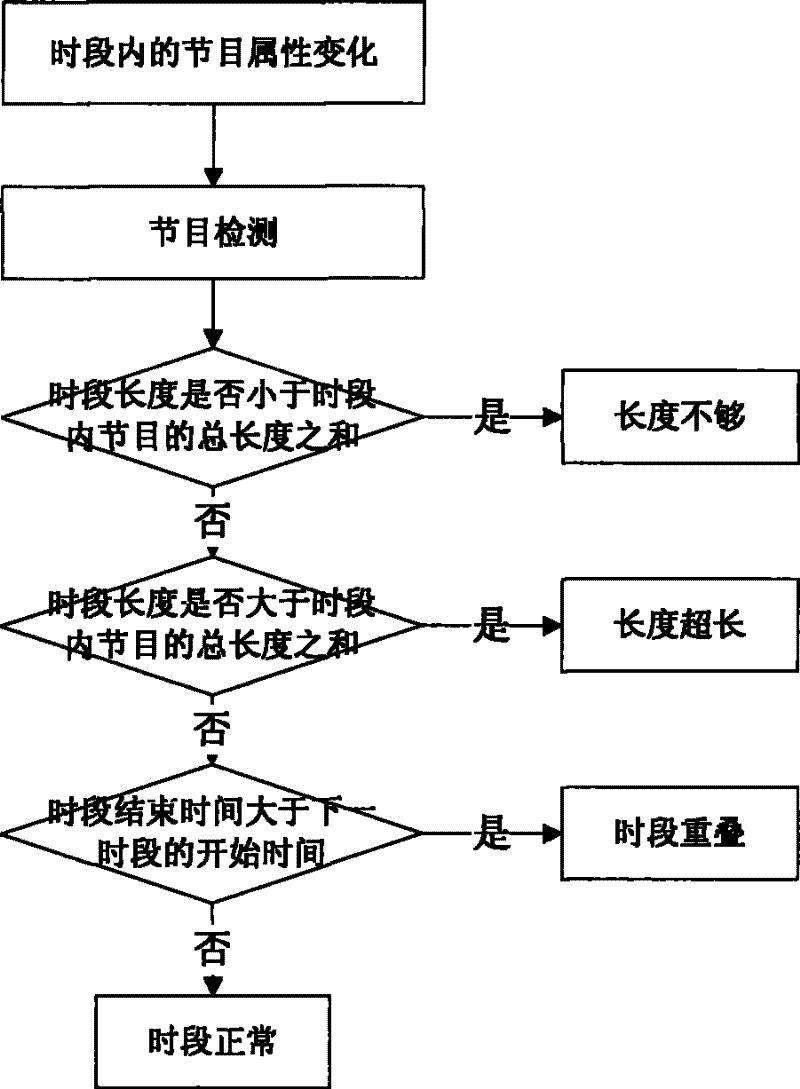 Method for real-time detecting and prompting program time-interval layout based on event trigger mechanism