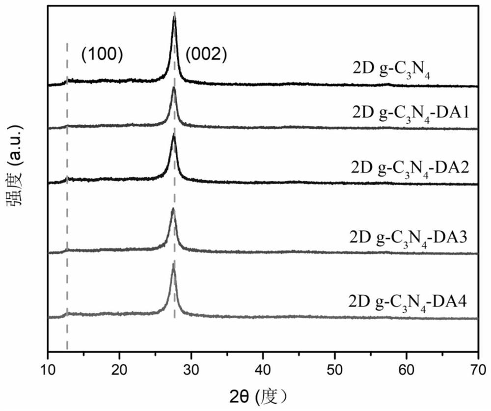 Two-dimensional carbon nitride photocatalyst containing D-A structure as well as preparation method and application thereof