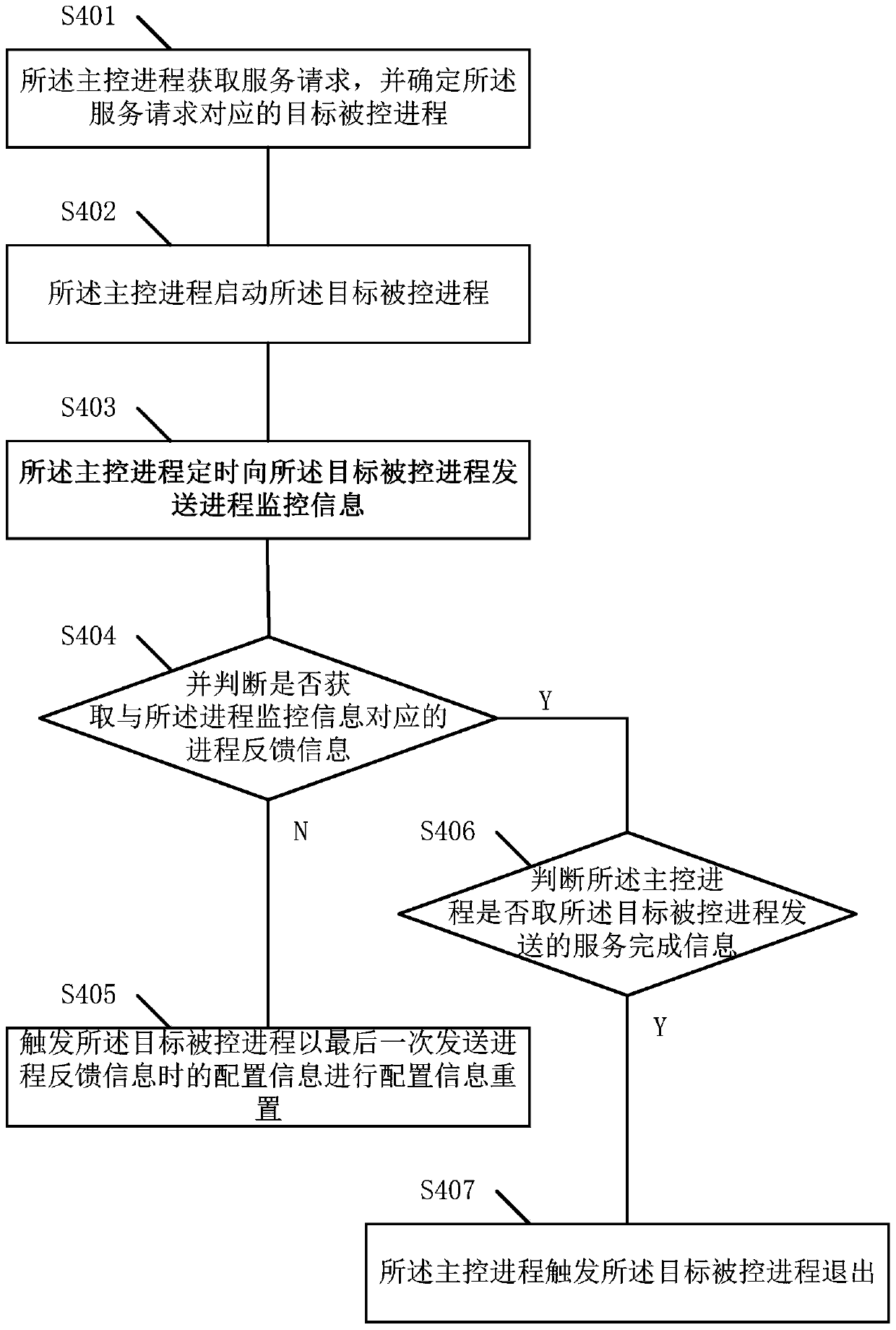 Process management method and device for network equipment