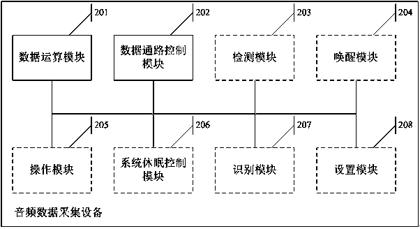 Audio data collecting method and equipment
