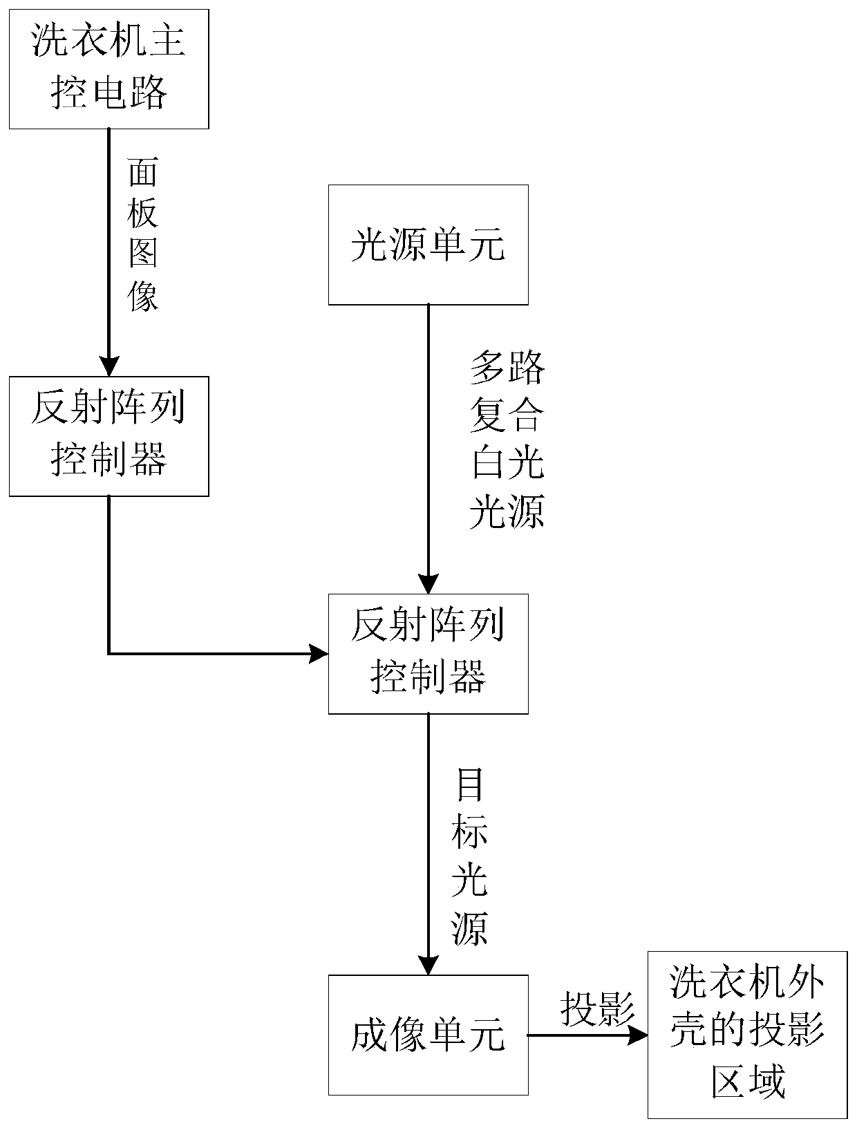 Washing machine panel display device and washing machine