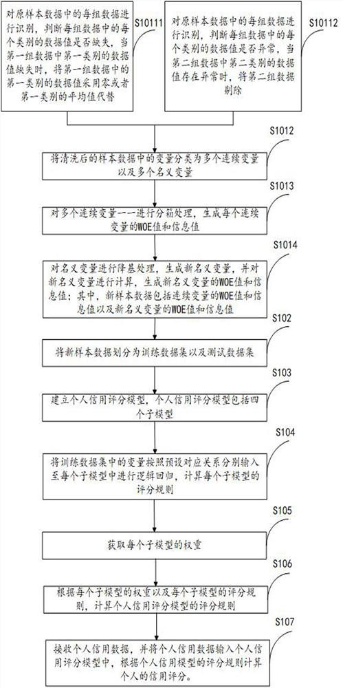 Personal credit scoring method and system, electronic equipment and storage medium