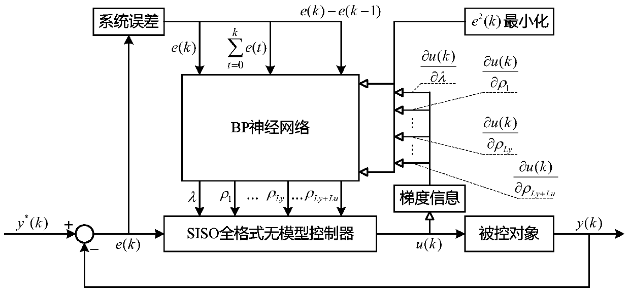 Parameter self-tuning method based on system error for siso full-format model-free controller