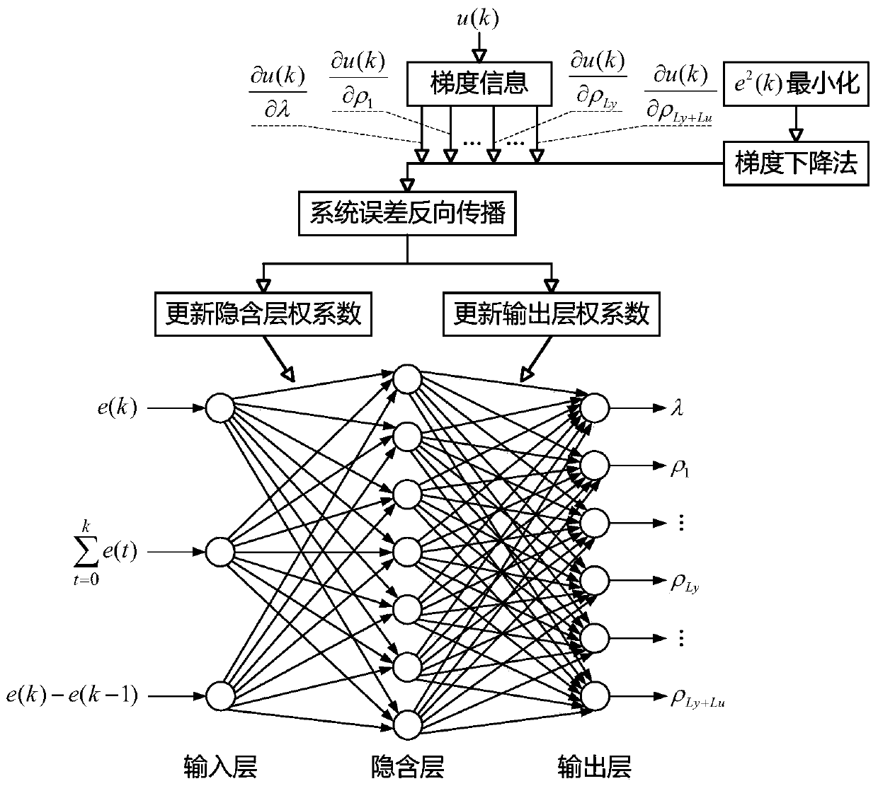 Parameter self-tuning method based on system error for siso full-format model-free controller