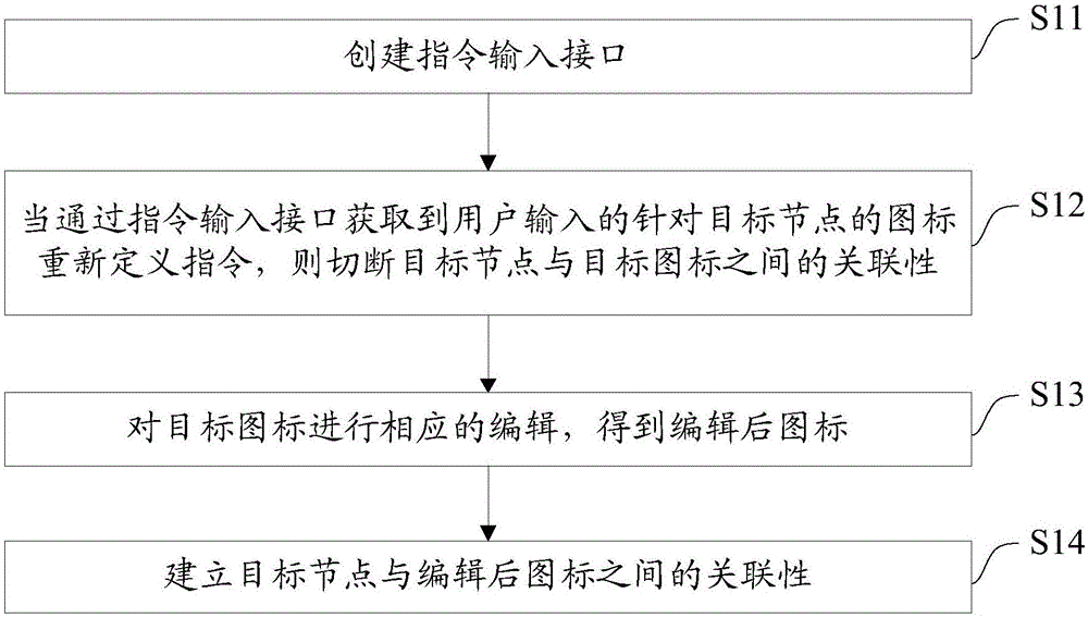 Method and system for icon self-definition and cloud data center management platform