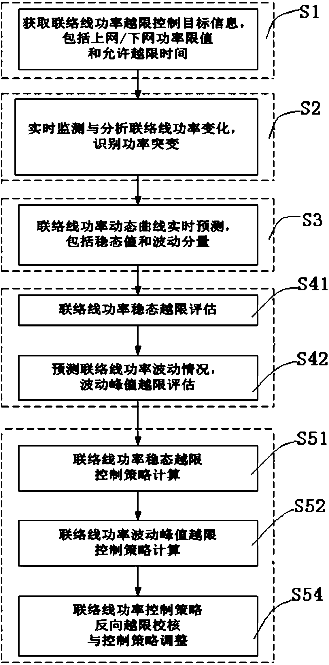 A method for real-time calculation of power control strategies for weak tie lines in large and small power grids