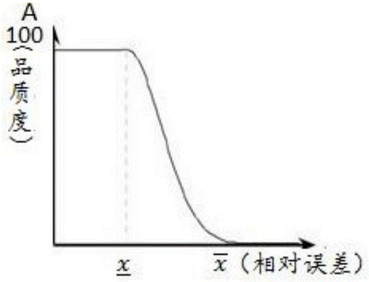 Integrated antenna feed system quality degree measuring method