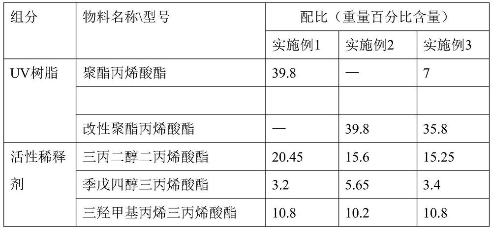 High-polarity UV coating material and preparation method thereof