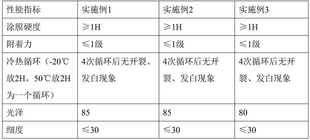 High-polarity UV coating material and preparation method thereof