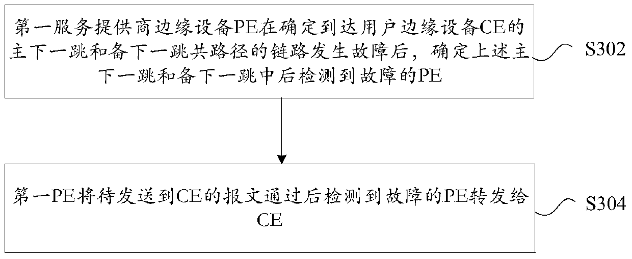 Message forwarding method and device