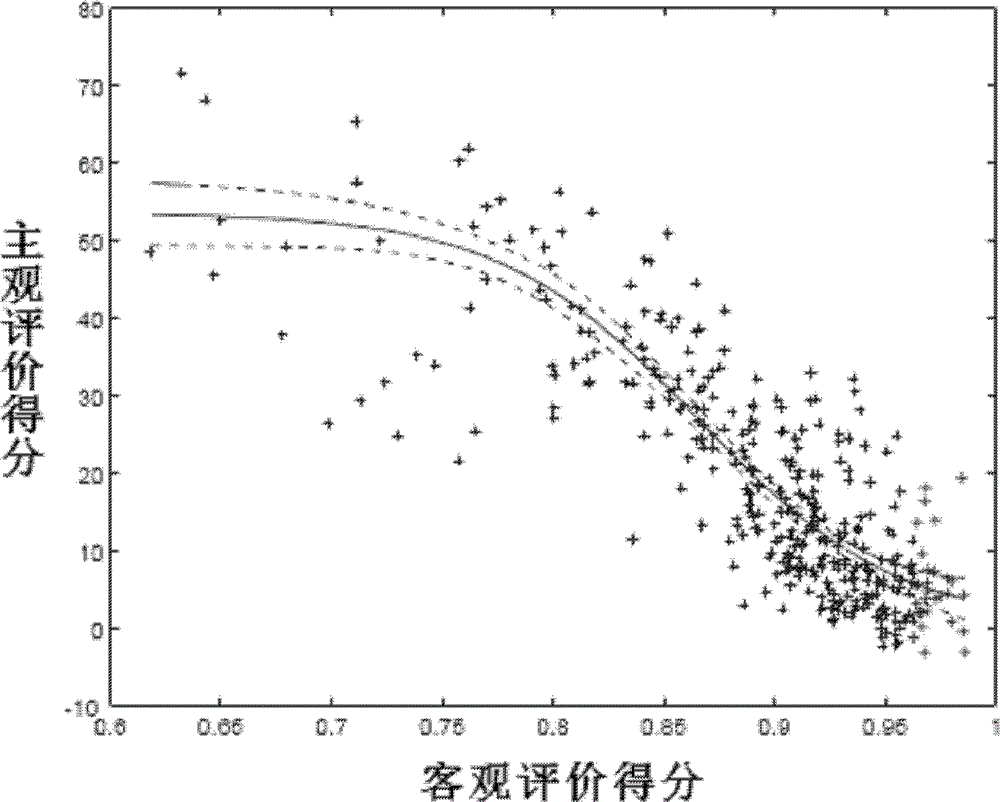 Low-bit-rate video quality detection method based on blocking effects and noises