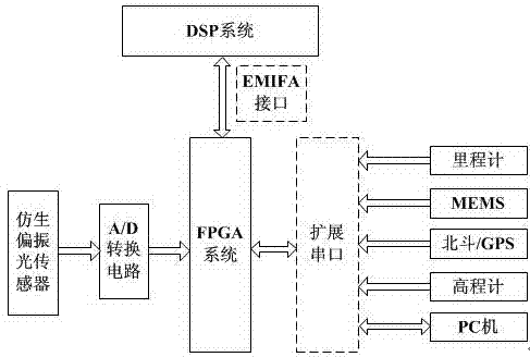 NEXT series product OMAP and FPGA calculation system