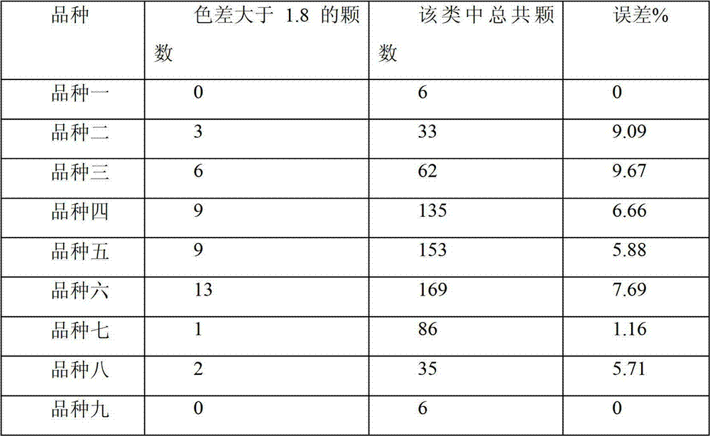 Computer classification method for color of natural green silkworm cocoons
