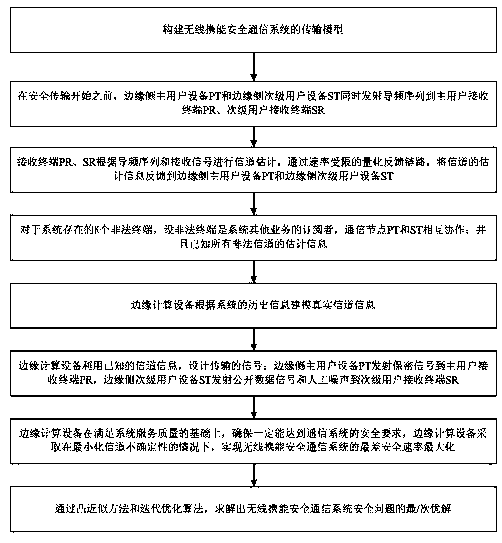 Robust security optimization design method of wireless energy-carrying security communication system