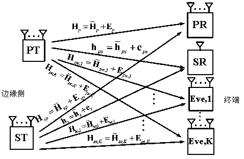 Robust security optimization design method of wireless energy-carrying security communication system