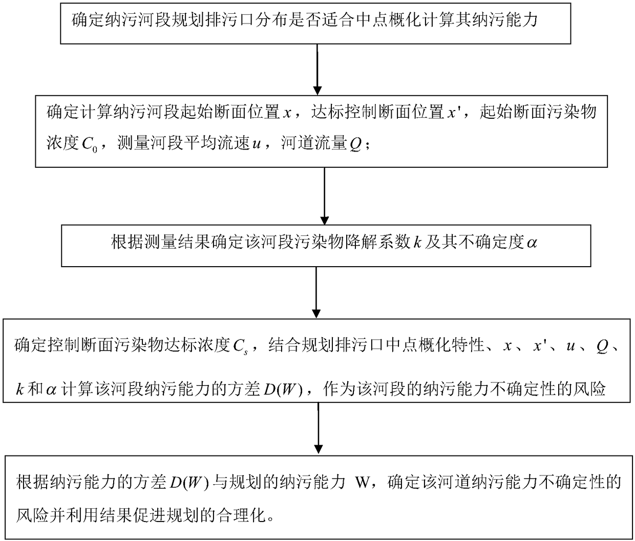Midpoint generalized watercourse pollution-holding capability risk estimation and planning rationalization promotion method